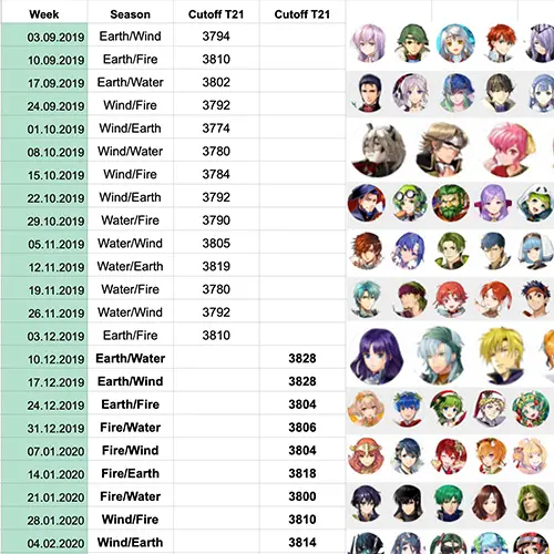 The 17 Best Fire Emblem Heroes Tools You Should Be Using Fire Emblem Heroes tools, Arena Tier 21 cutoff tracker spreadsheet screenshot.