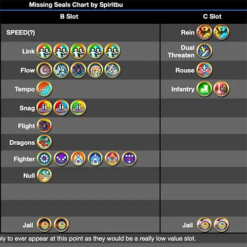 The 17 Best Fire Emblem Heroes Tools You Should Be Using Fire Emblem Heroes tools, Missing Tempest Trials seals tracking spreadsheet screenshot.